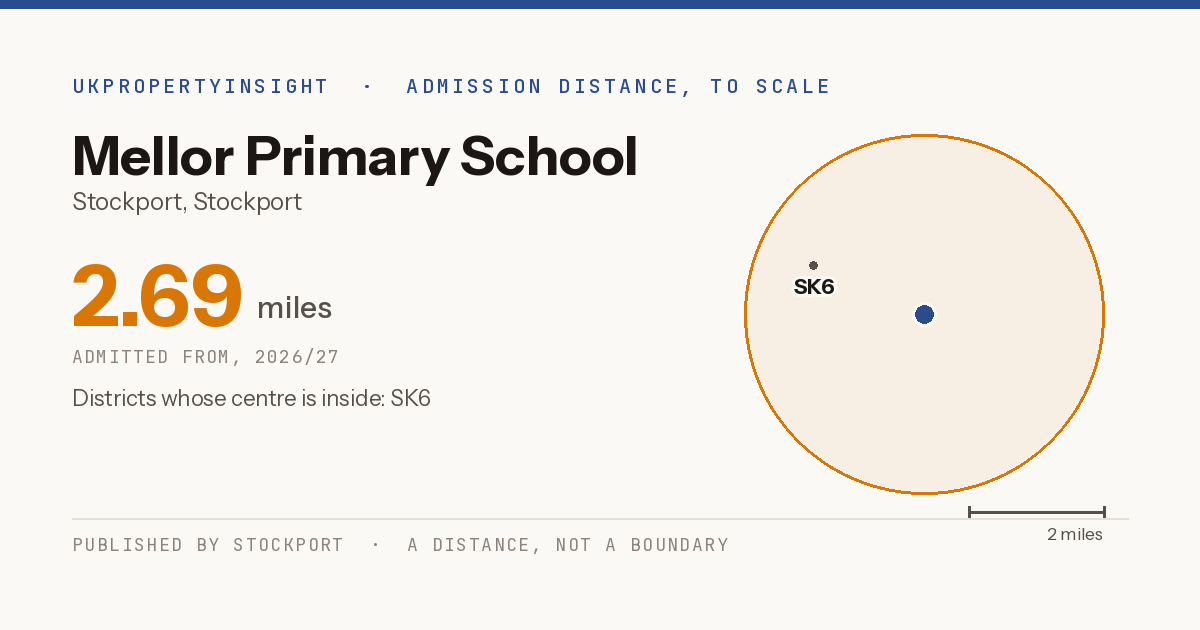 Mellor Primary School catchment area map: the 2.69 mile admission distance, 2026/27 and the postcode districts inside it