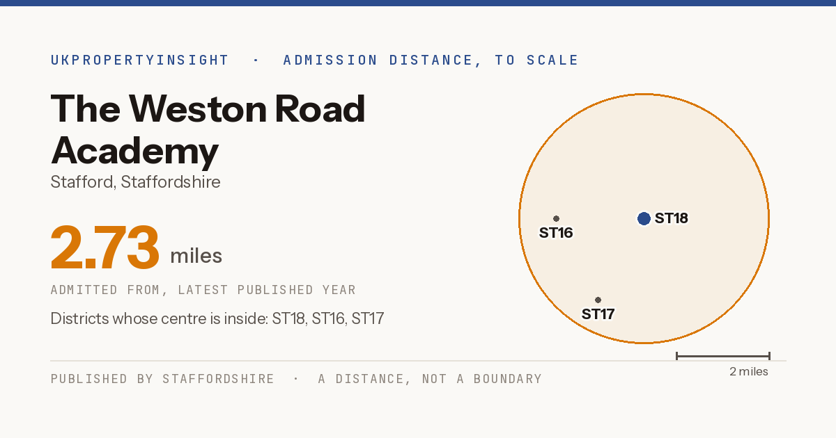 The Weston Road Academy catchment area map: the 2.73 mile admission distance and the postcode districts inside it