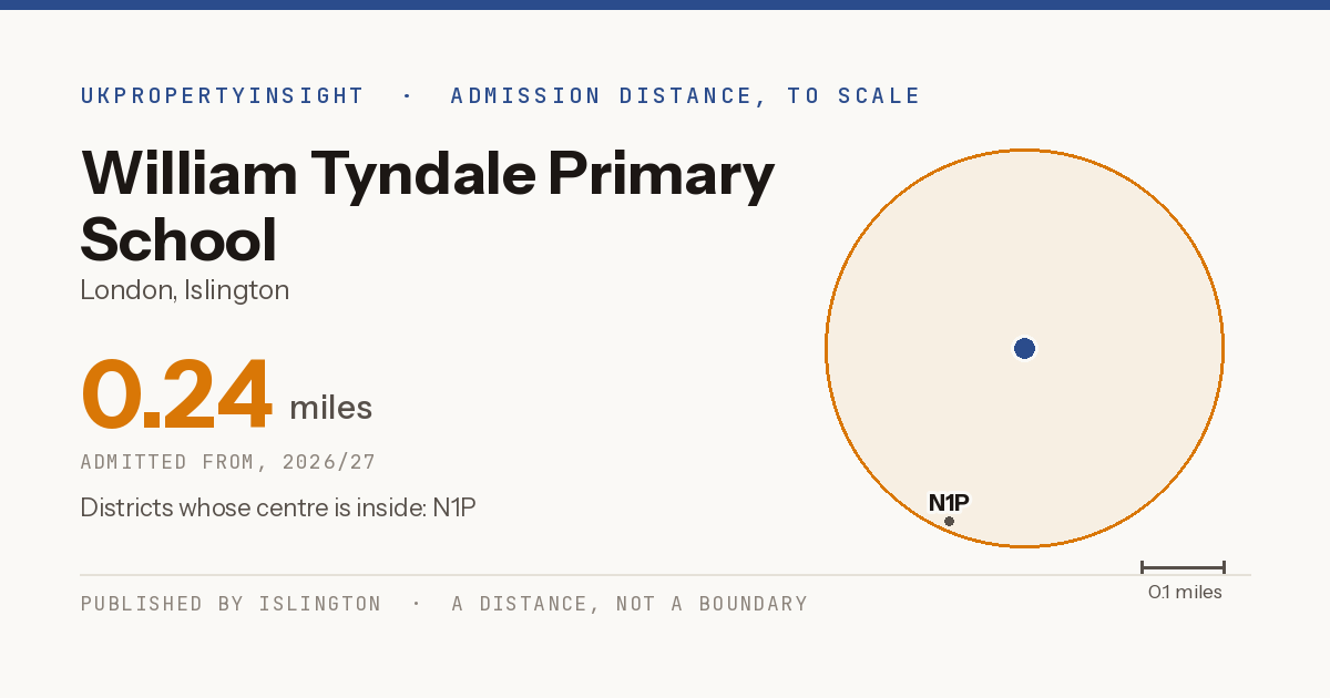 William Tyndale Primary School catchment area map: the 0.24 mile admission distance, 2026/27 and the postcode districts inside it
