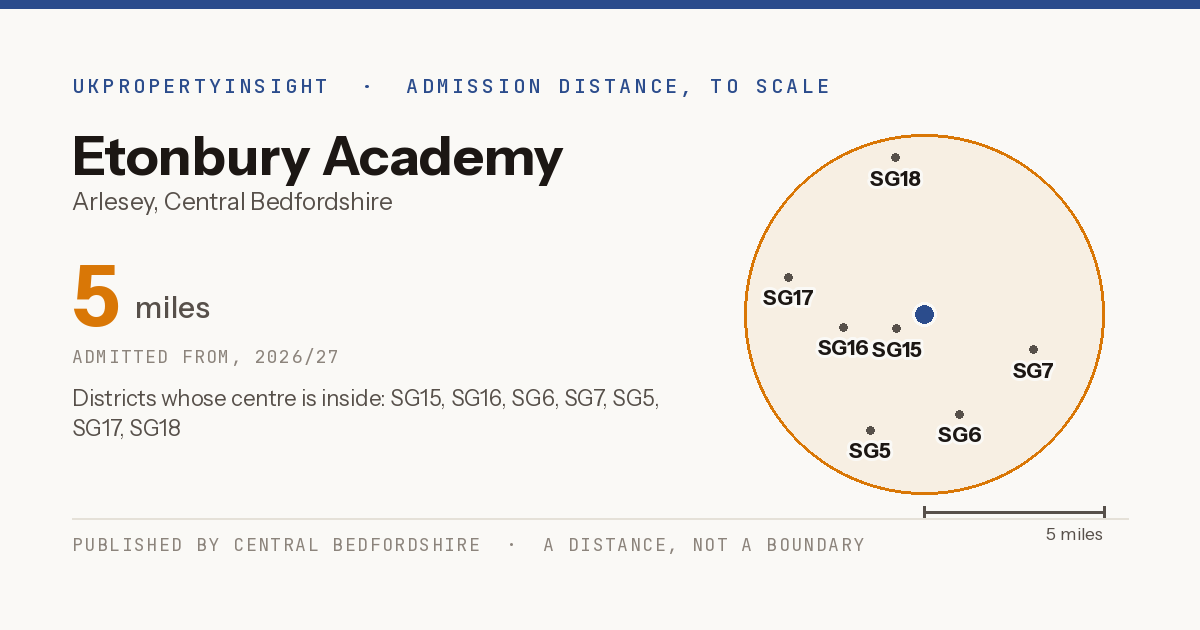 Etonbury Academy catchment area map: the 5 mile admission distance, 2026/27 and the postcode districts inside it