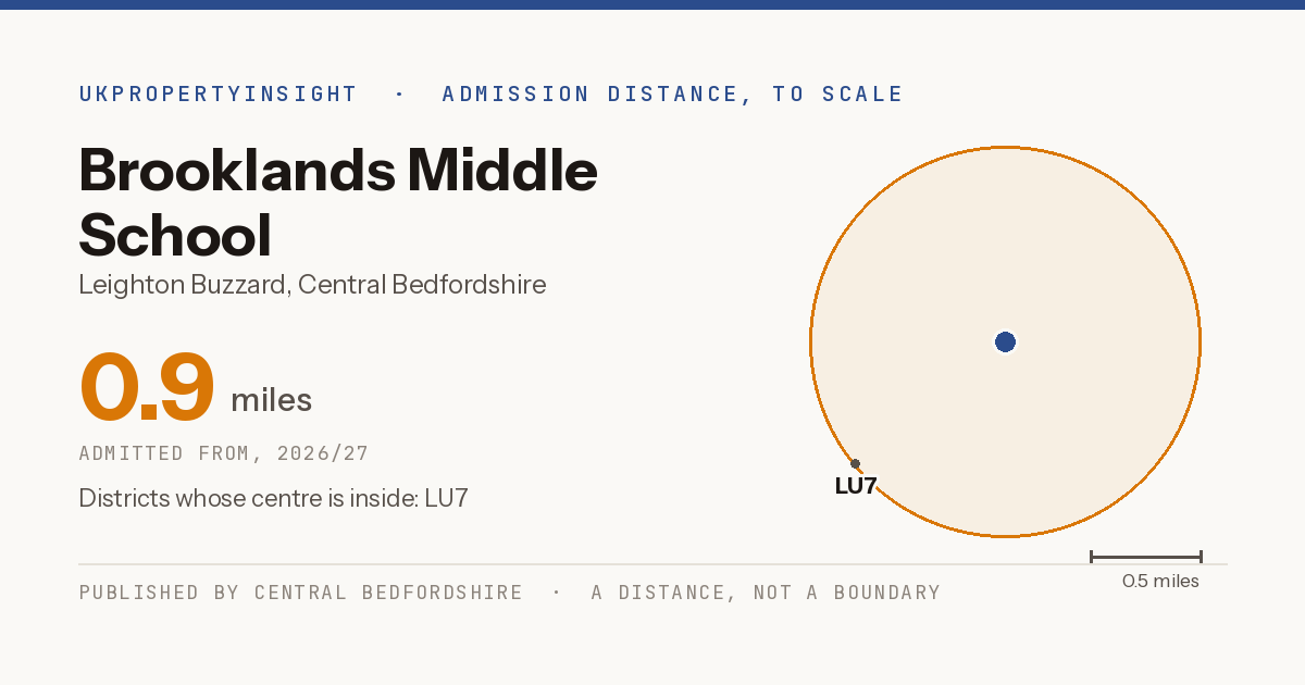 Brooklands Middle School catchment area map: the 0.9 mile admission distance, 2026/27 and the postcode districts inside it