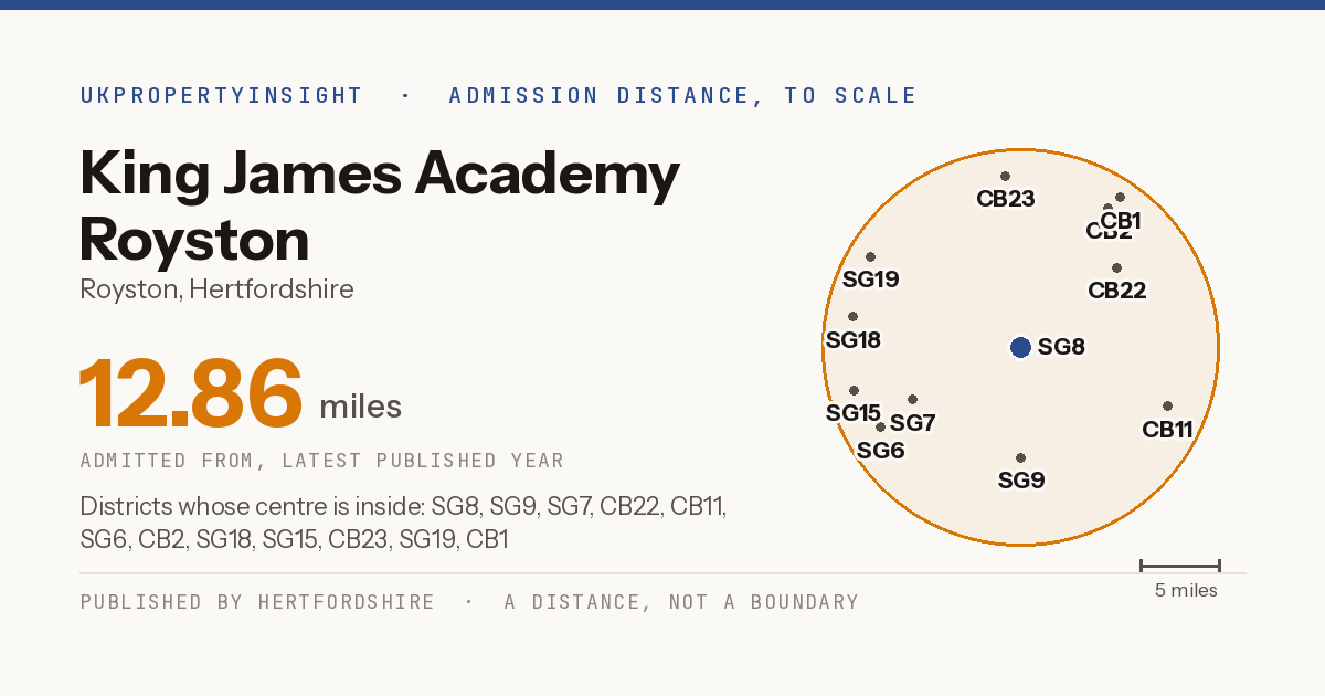 King James Academy Royston catchment area map: the 12.86 mile admission distance and the postcode districts inside it