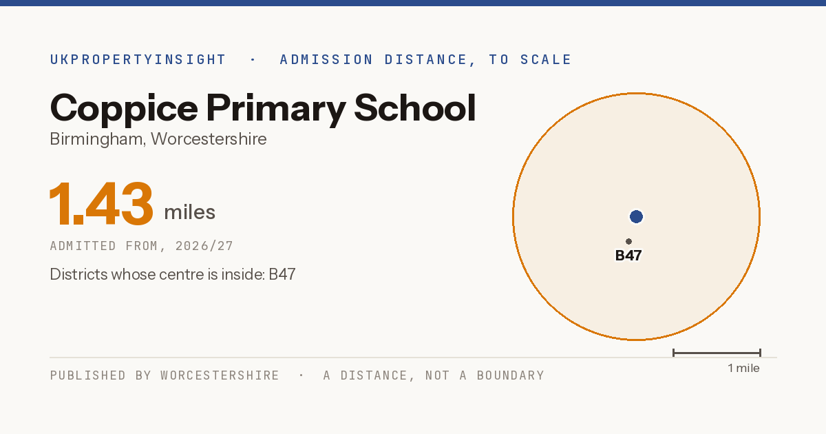 Coppice Primary School catchment area map: the 1.43 mile admission distance, 2026/27 and the postcode districts inside it