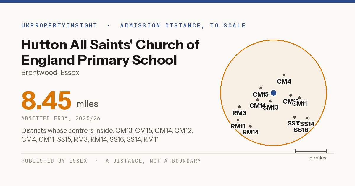 Hutton All Saints' Church of England Primary School catchment area map: the 8.45 mile admission distance, 2025/26 and the postcode districts inside it