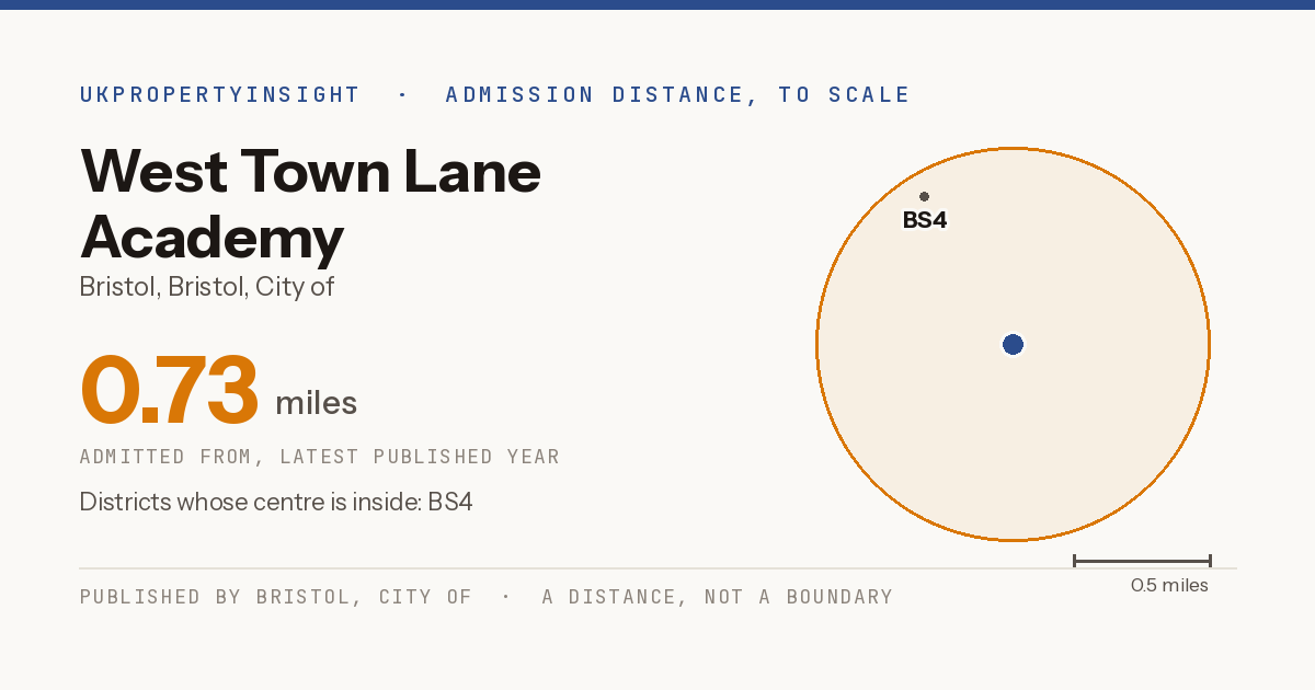 West Town Lane Academy catchment area map: the 0.73 mile admission distance and the postcode districts inside it