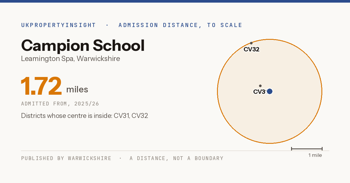 Campion School catchment area map: the 1.72 mile admission distance, 2025/26 and the postcode districts inside it