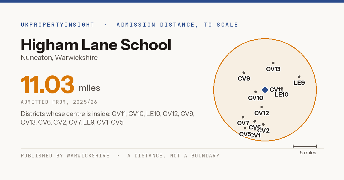 Higham Lane School catchment area map: the 11.03 mile admission distance, 2025/26 and the postcode districts inside it