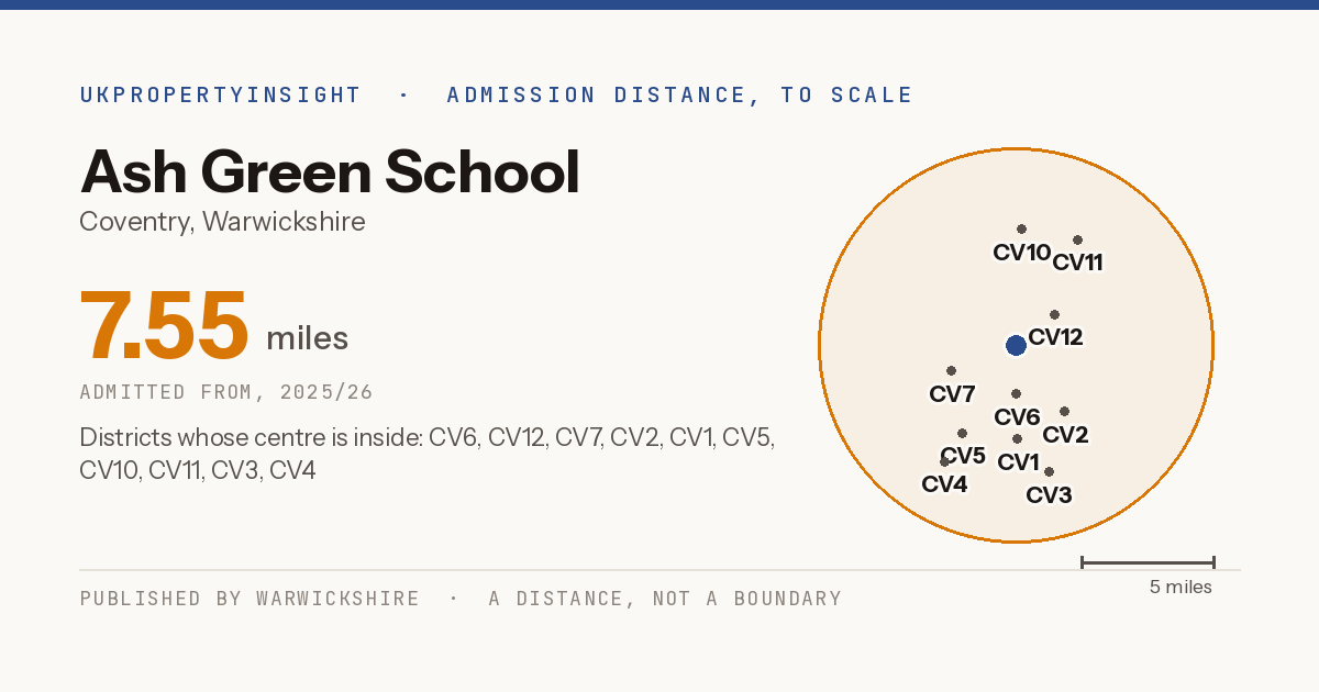 Ash Green School catchment area map: the 7.55 mile admission distance, 2025/26 and the postcode districts inside it