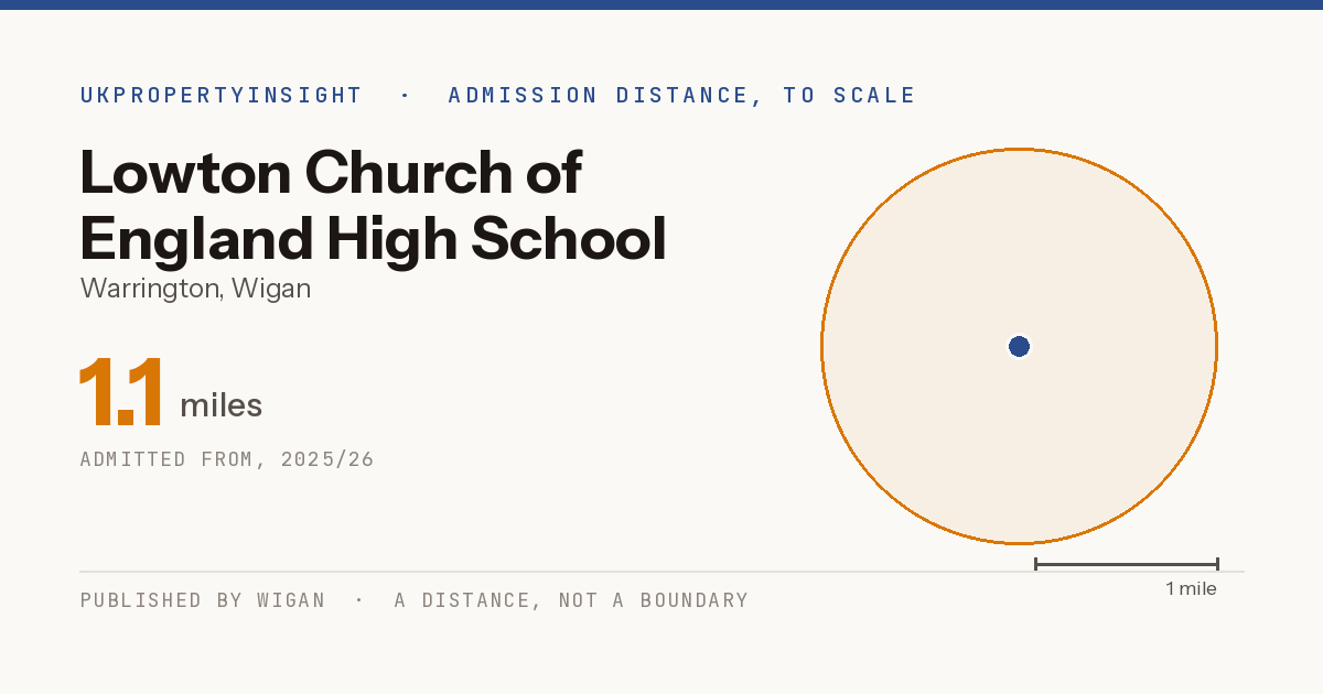 Lowton Church of England High School catchment area map: the 1.1 mile admission distance, 2025/26