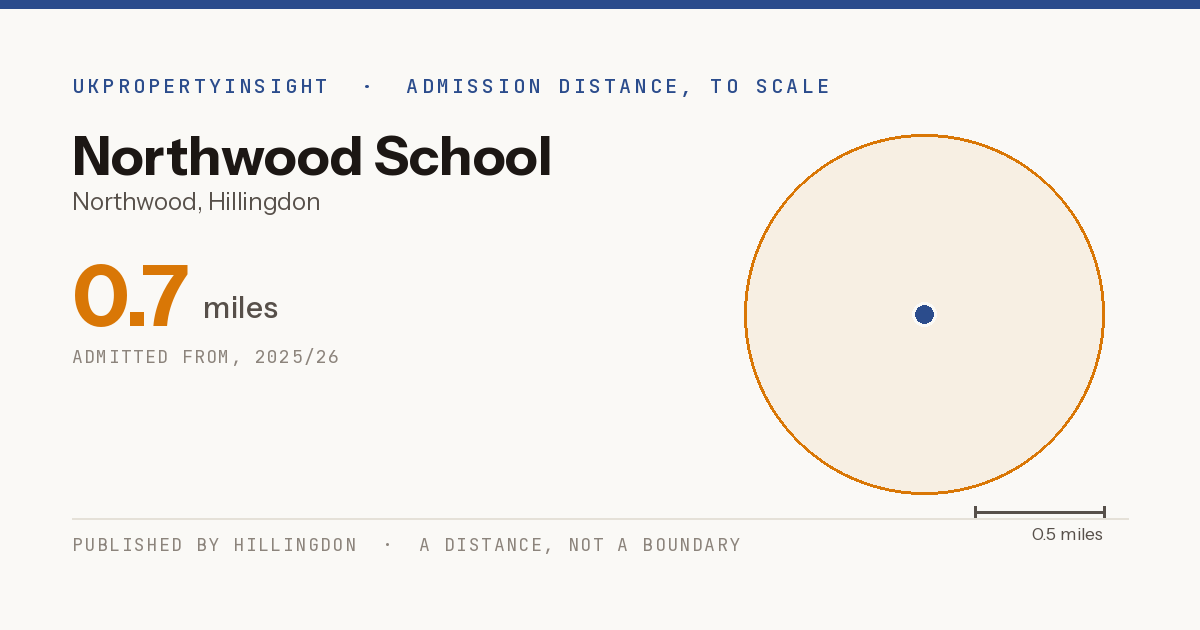 Northwood School catchment area map: the 0.7 mile admission distance, 2025/26