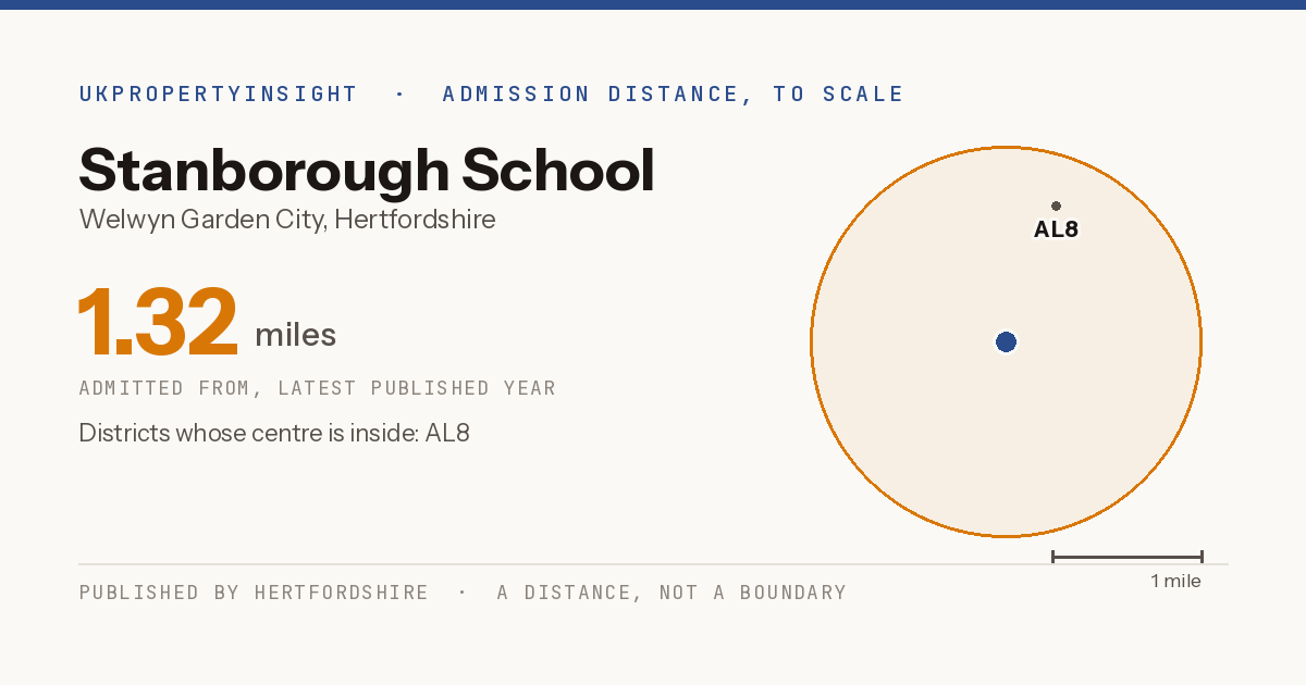 Stanborough School catchment area map: the 1.32 mile admission distance and the postcode districts inside it