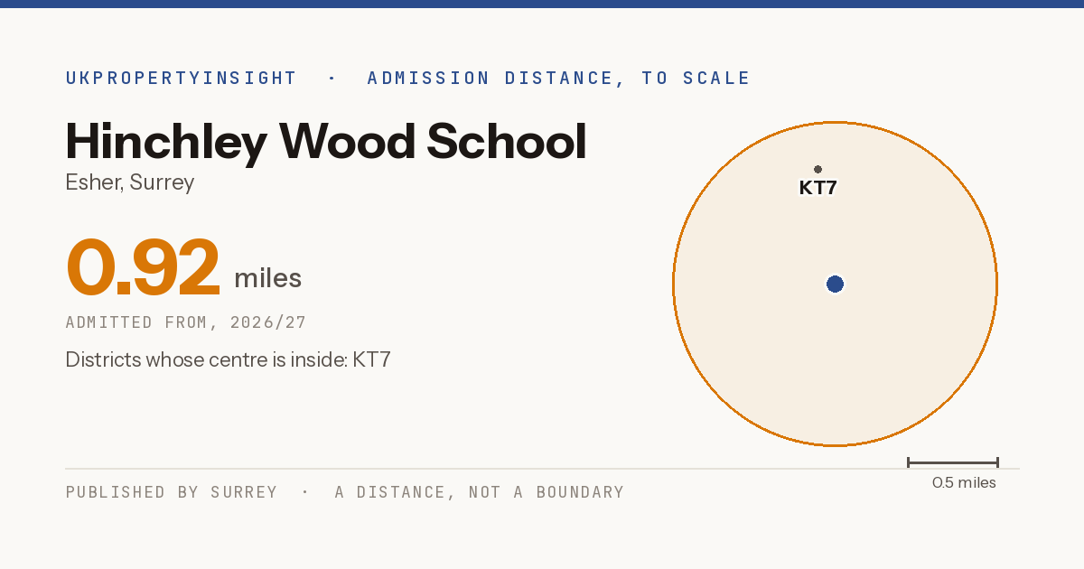 Hinchley Wood School catchment area map: the 0.92 mile admission distance, 2026/27 and the postcode districts inside it