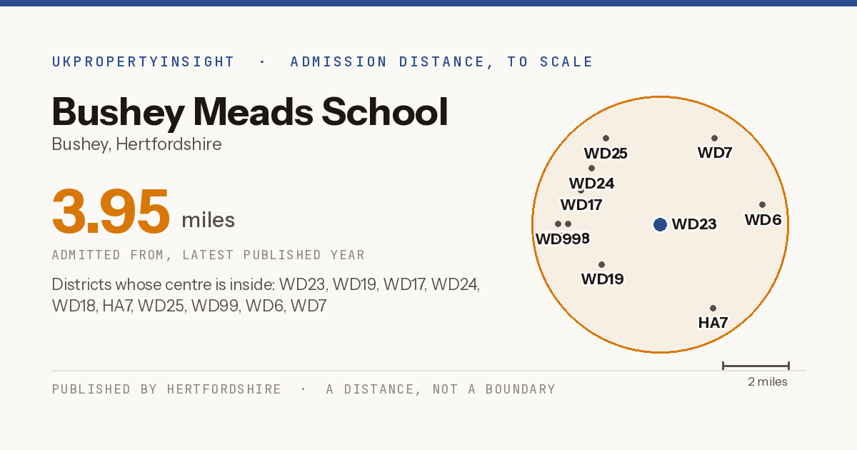 Bushey Meads School catchment area map: the 3.95 mile admission distance and the postcode districts inside it