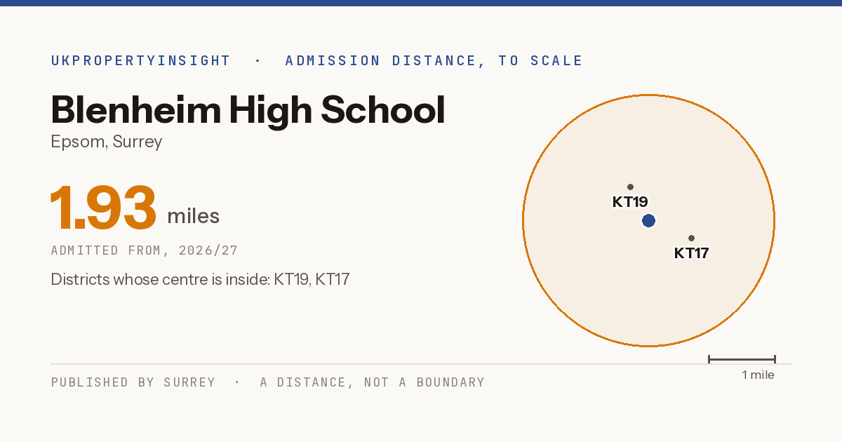 Blenheim High School catchment area map: the 1.93 mile admission distance, 2026/27 and the postcode districts inside it