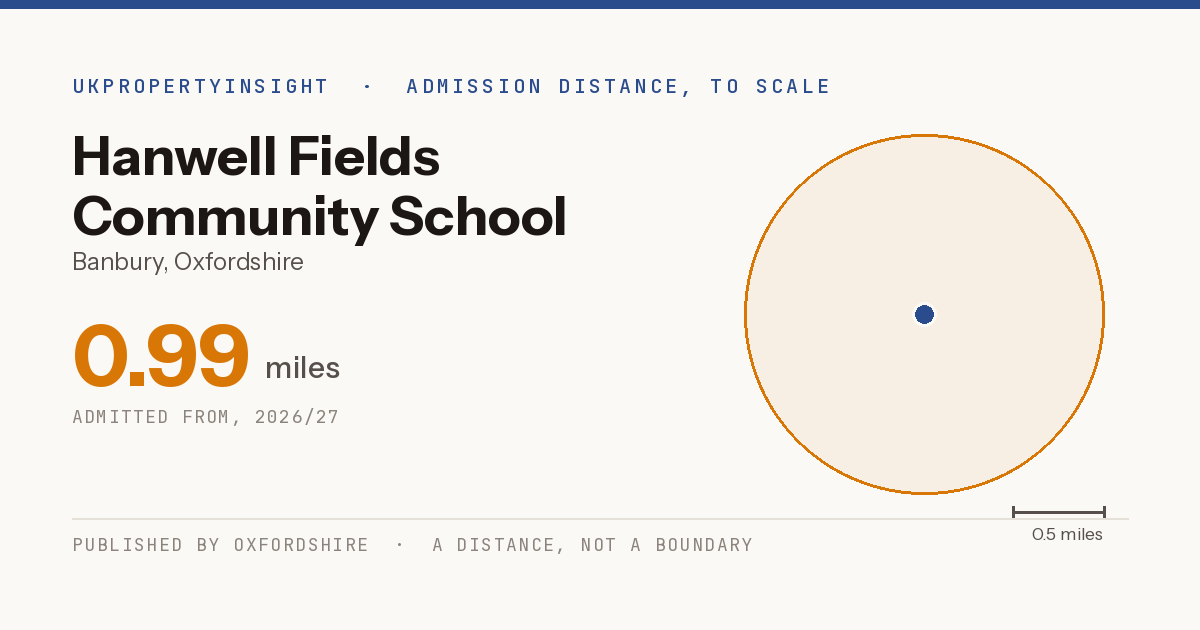 Hanwell Fields Community School catchment area map: the 0.99 mile admission distance, 2026/27