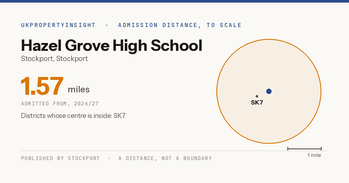 Hazel Grove High School catchment area map: the 1.57 mile admission distance, 2026/27 and the postcode districts inside it