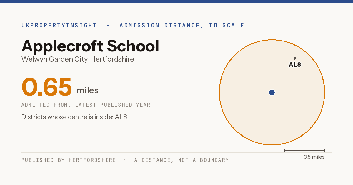 Applecroft School catchment area map: the 0.65 mile admission distance and the postcode districts inside it
