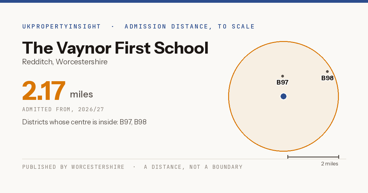 The Vaynor First School catchment area map: the 2.17 mile admission distance, 2026/27 and the postcode districts inside it