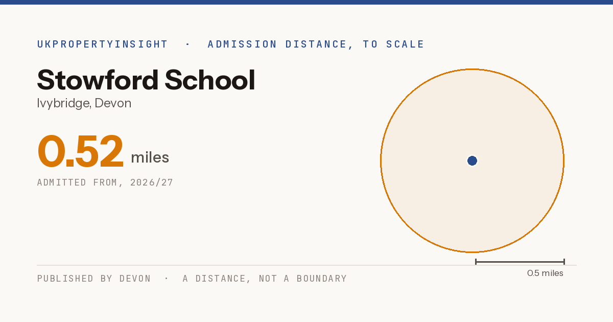 Stowford School catchment area map: the 0.52 mile admission distance, 2026/27