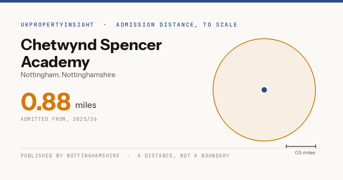 Chetwynd Spencer Academy catchment area map: the 0.88 mile admission distance, 2025/26