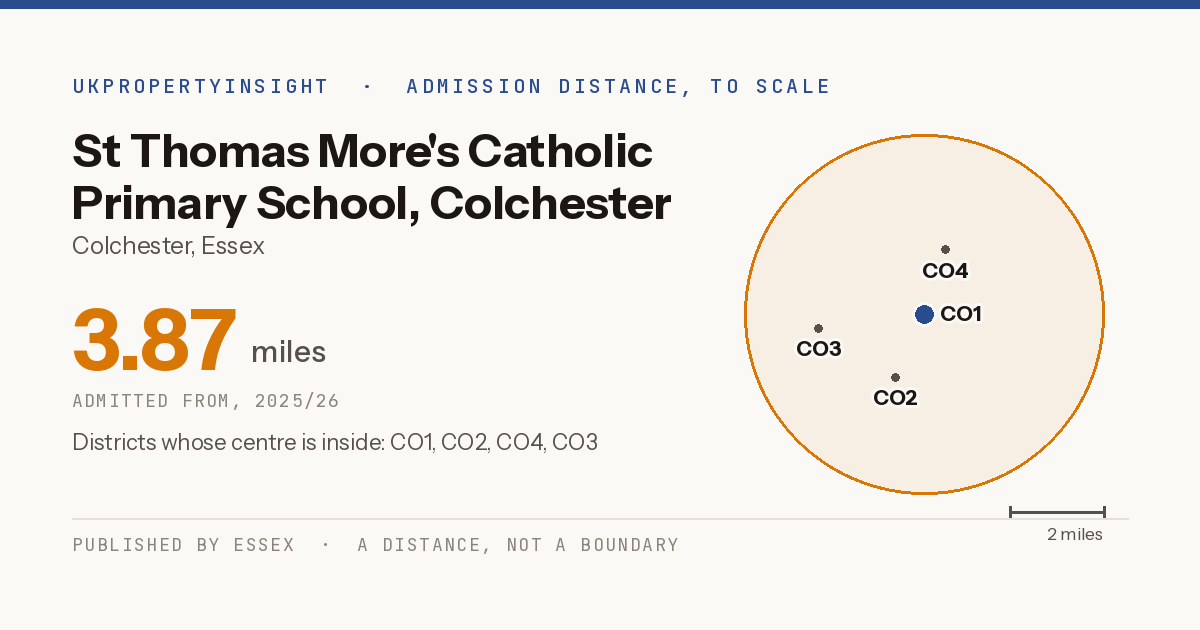 St Thomas More's Catholic Primary School, Colchester catchment area map: the 3.87 mile admission distance, 2025/26 and the postcode districts inside it