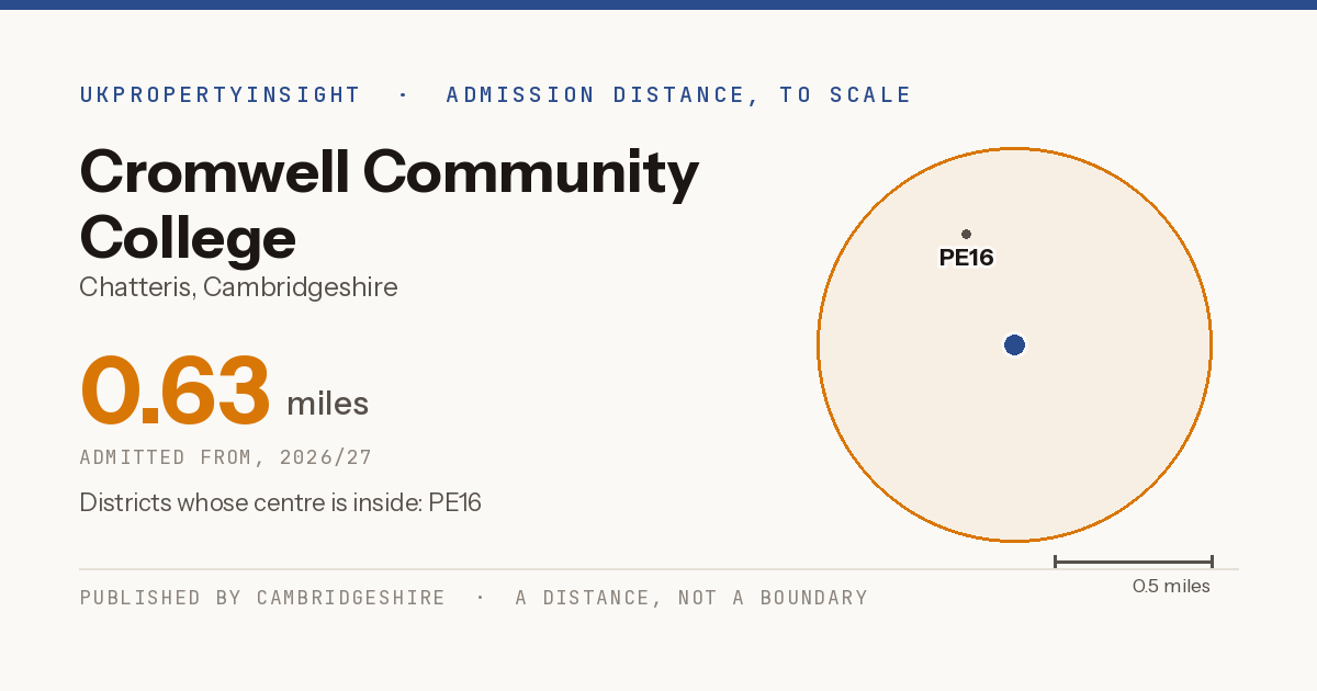 Cromwell Community College catchment area map: the 0.63 mile admission distance, 2026/27 and the postcode districts inside it