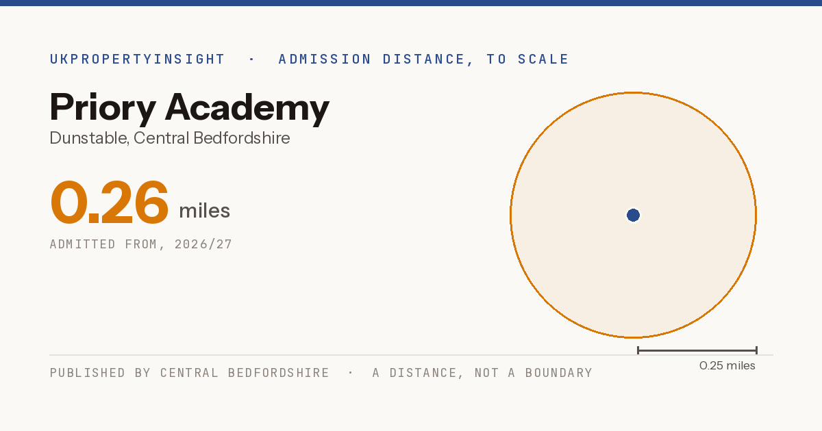 Priory Academy catchment area map: the 0.26 mile admission distance, 2026/27