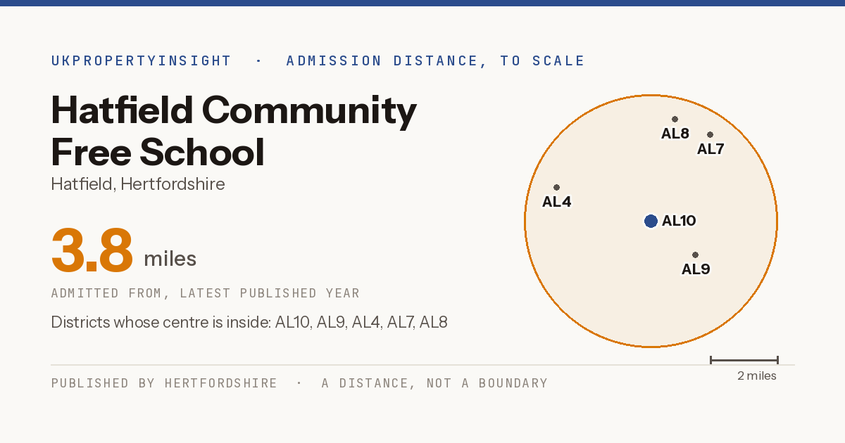 Hatfield Community Free School catchment area map: the 3.8 mile admission distance and the postcode districts inside it