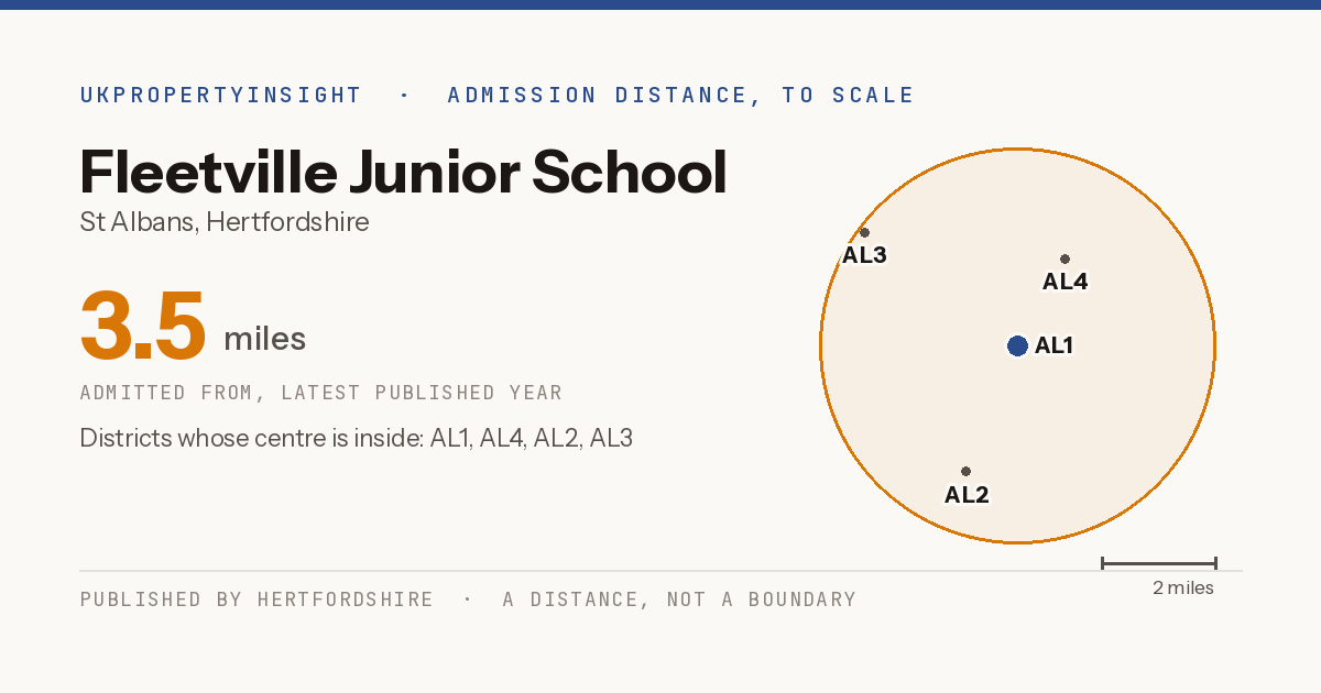 Fleetville Junior School catchment area map: the 3.5 mile admission distance and the postcode districts inside it