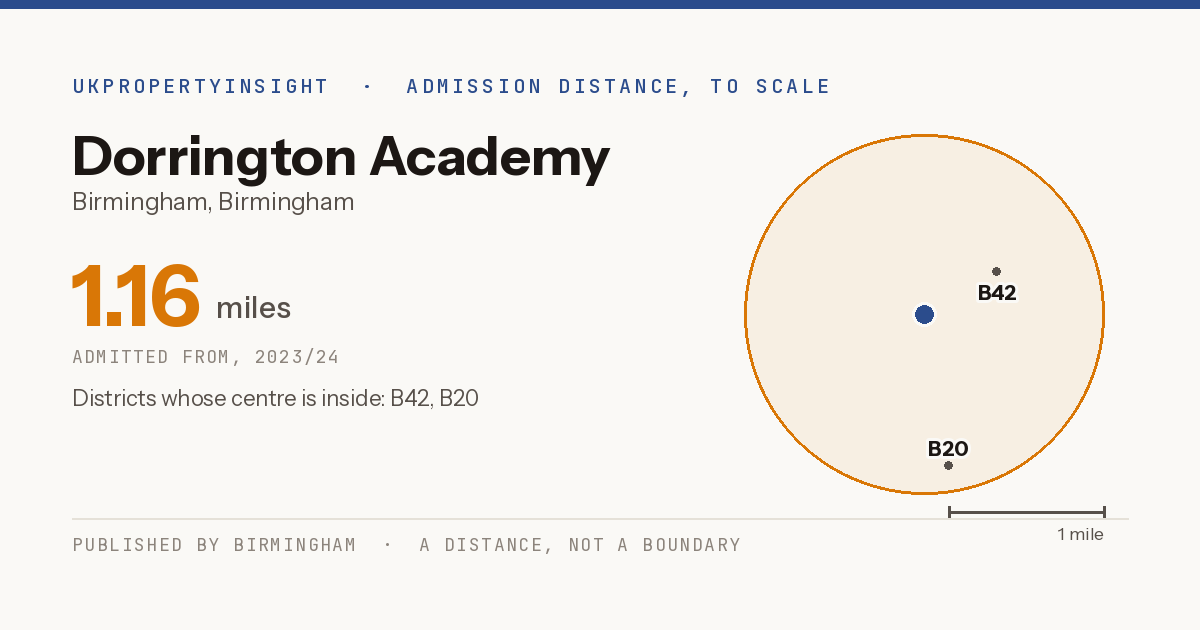 Dorrington Academy catchment area map: the 1.16 mile admission distance, 2023/24 and the postcode districts inside it