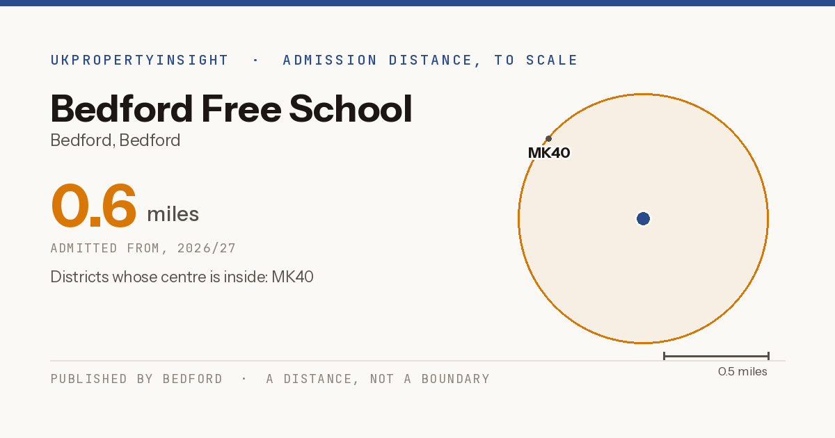 Bedford Free School catchment area map: the 0.6 mile admission distance, 2026/27 and the postcode districts inside it