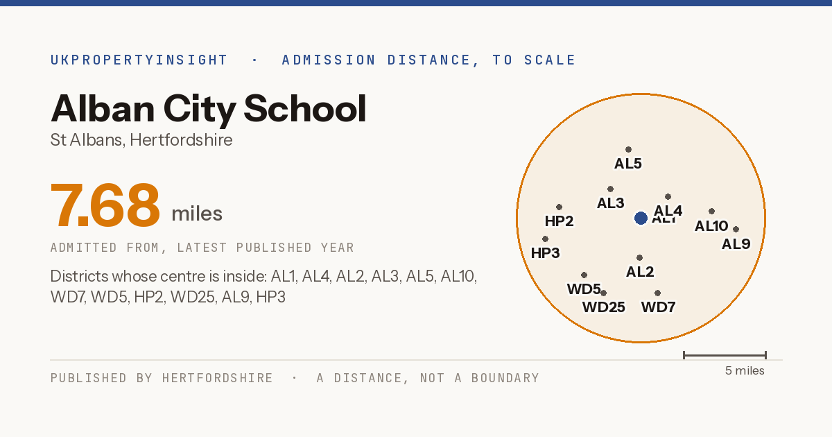 Alban City School catchment area map: the 7.68 mile admission distance and the postcode districts inside it