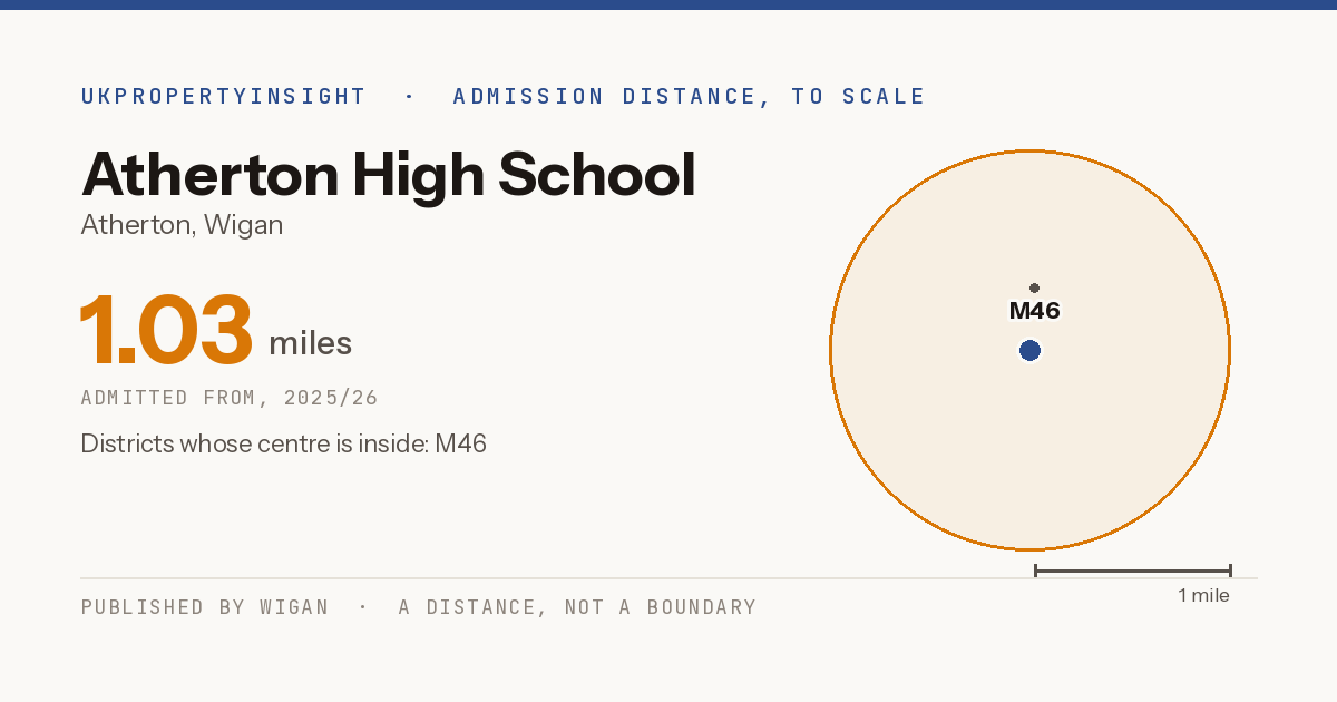 Atherton High School catchment area map: the 1.03 mile admission distance, 2025/26 and the postcode districts inside it