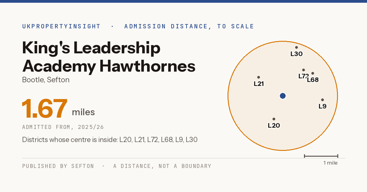 King's Leadership Academy Hawthornes catchment area map: the 1.67 mile admission distance, 2025/26 and the postcode districts inside it