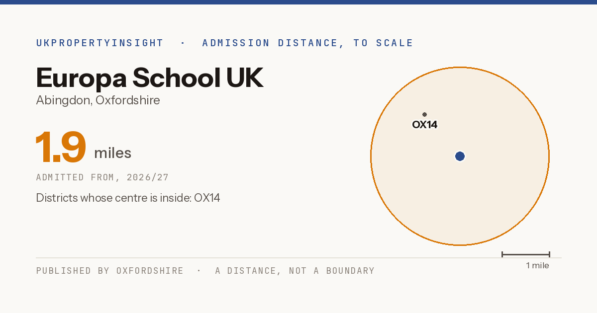Europa School UK catchment area map: the 1.9 mile admission distance, 2026/27 and the postcode districts inside it