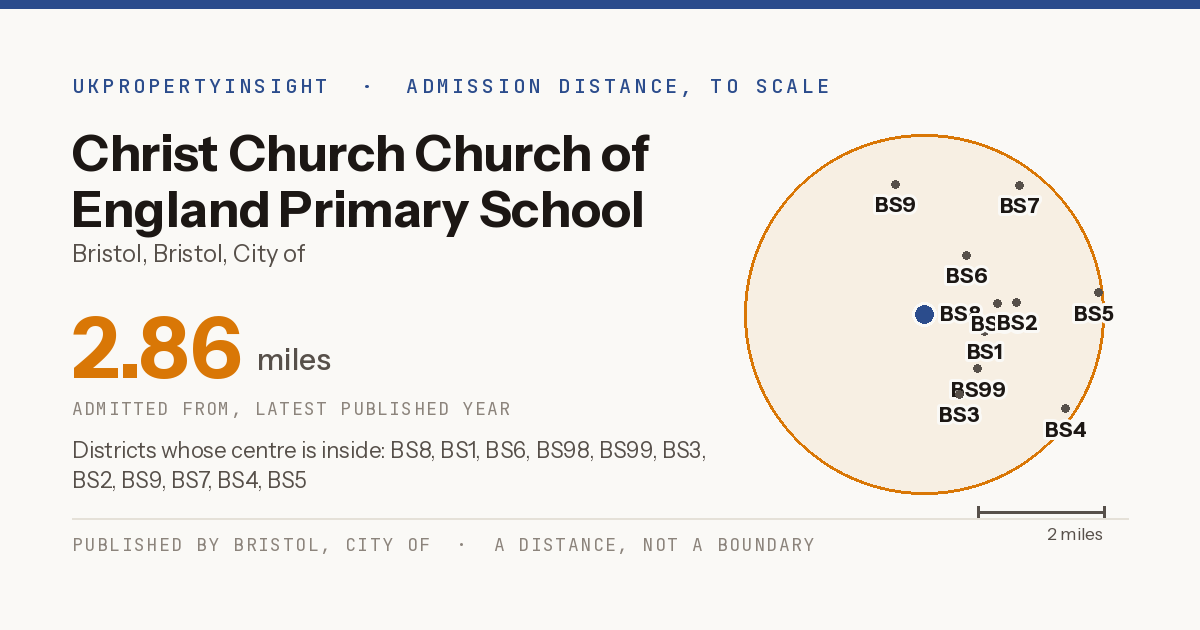 Christ Church Church of England Primary School catchment area map: the 2.86 mile admission distance and the postcode districts inside it