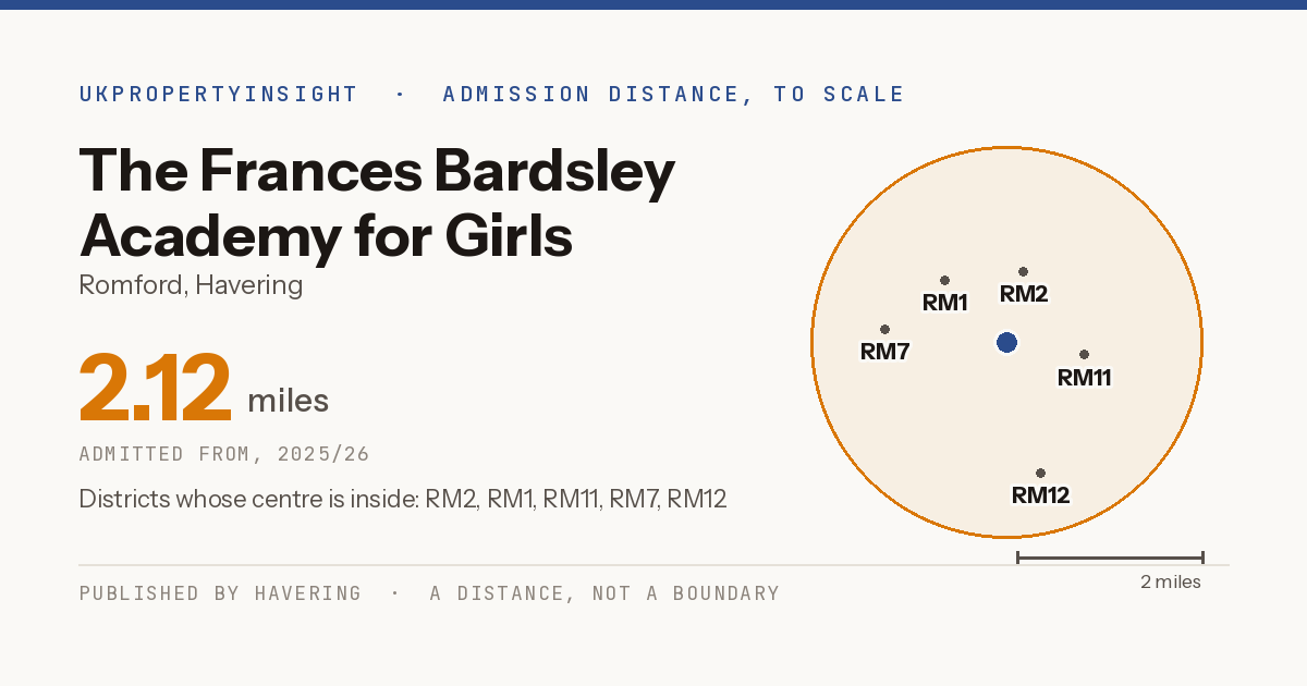The Frances Bardsley Academy for Girls catchment area map: the 2.12 mile admission distance, 2025/26 and the postcode districts inside it
