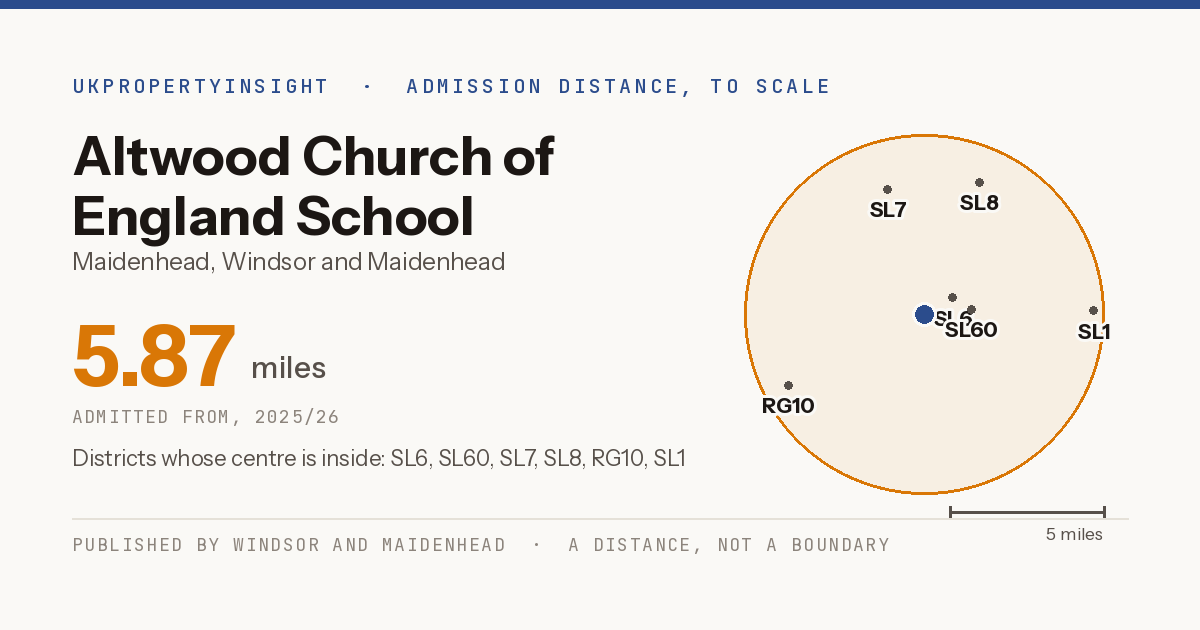 Altwood Church of England School catchment area map: the 5.87 mile admission distance, 2025/26 and the postcode districts inside it