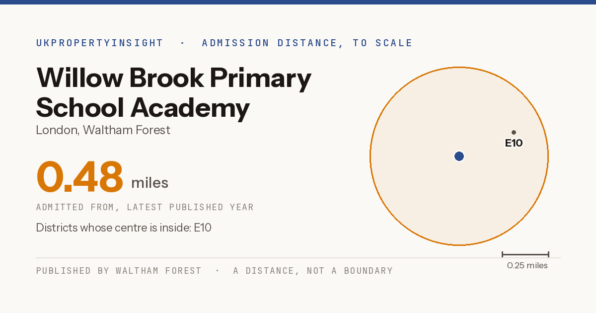 Willow Brook Primary School Academy catchment area map: the 0.48 mile admission distance and the postcode districts inside it