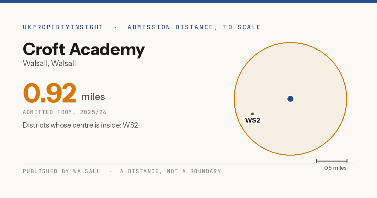 Croft Academy catchment area map: the 0.92 mile admission distance, 2025/26 and the postcode districts inside it