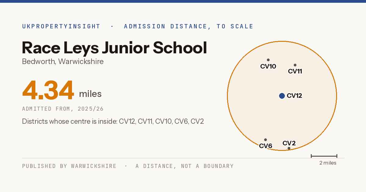 Race Leys Junior School catchment area map: the 4.34 mile admission distance, 2025/26 and the postcode districts inside it