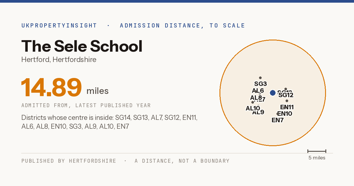 The Sele School catchment area map: the 14.89 mile admission distance and the postcode districts inside it