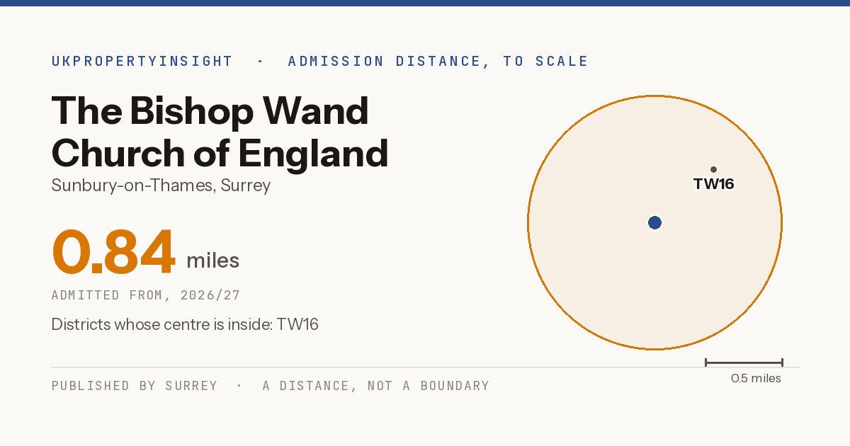 The Bishop Wand Church of England School catchment area map: the 0.84 mile admission distance, 2026/27 and the postcode districts inside it