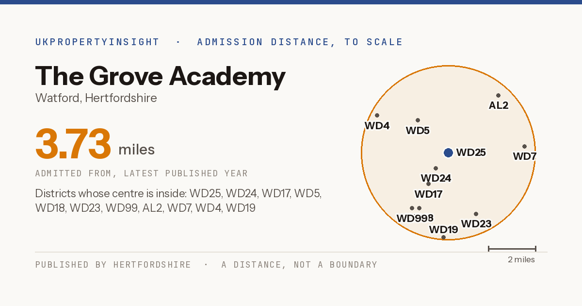 The Grove Academy catchment area map: the 3.73 mile admission distance and the postcode districts inside it