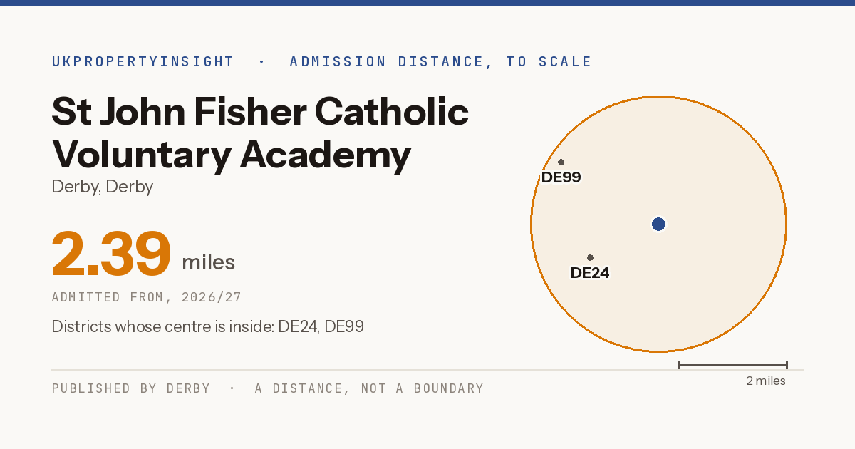 St John Fisher Catholic Voluntary Academy catchment area map: the 2.39 mile admission distance, 2026/27 and the postcode districts inside it