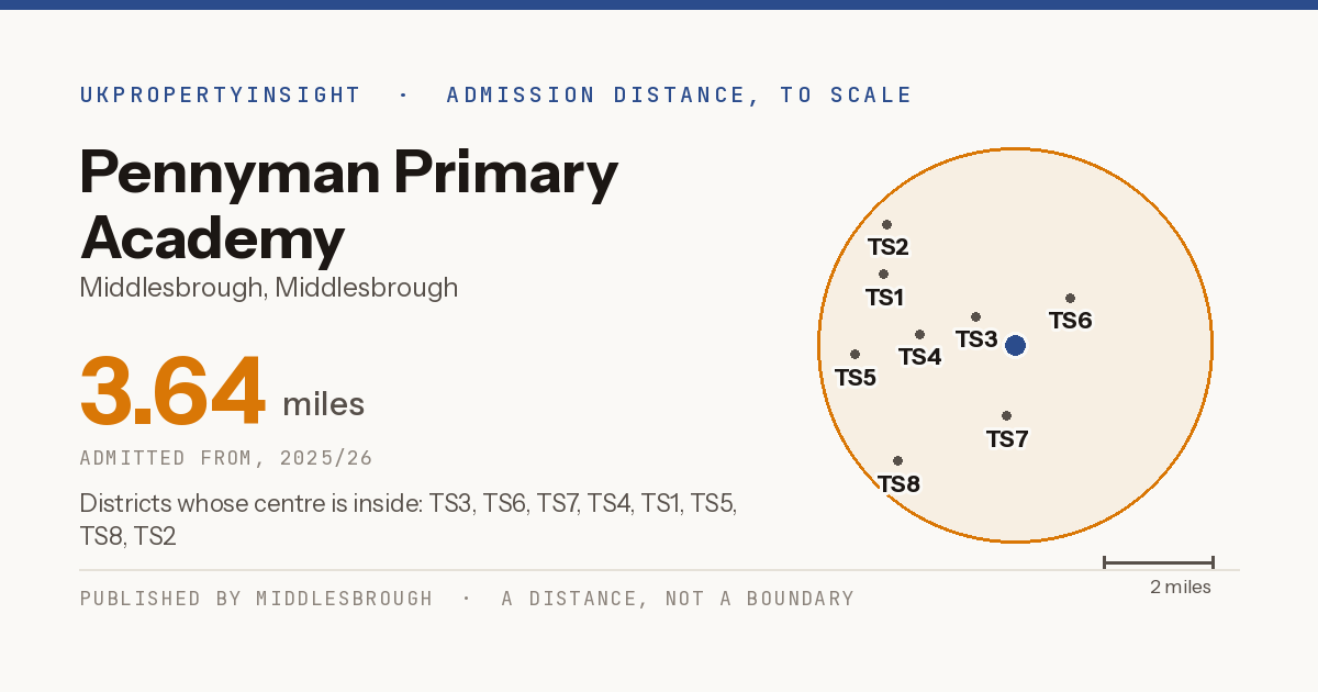 Pennyman Primary Academy catchment area map: the 3.64 mile admission distance, 2025/26 and the postcode districts inside it