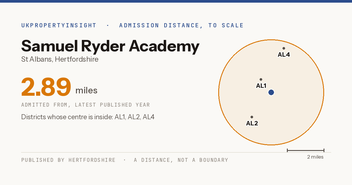 Samuel Ryder Academy catchment area map: the 2.89 mile admission distance and the postcode districts inside it