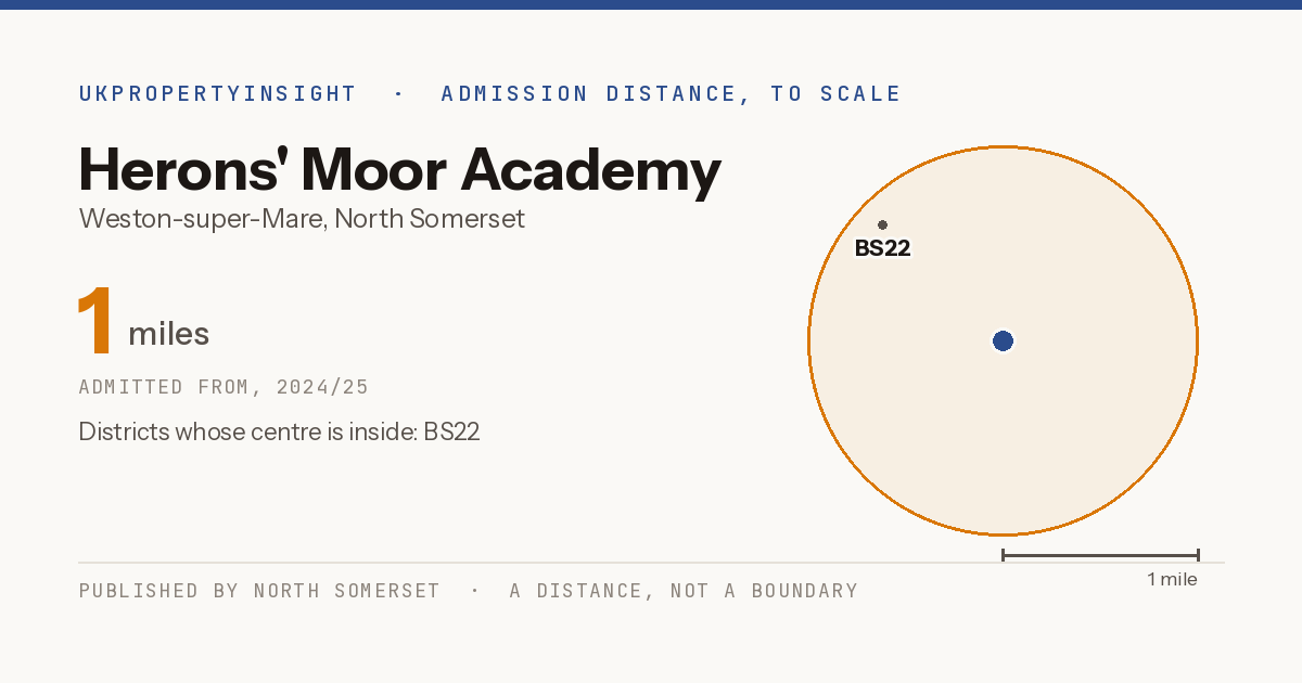 Herons' Moor Academy catchment area map: the 1 mile admission distance, 2024/25 and the postcode districts inside it
