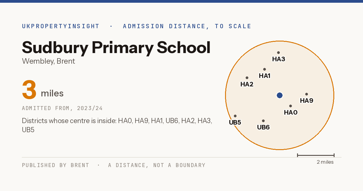 Sudbury Primary School catchment area map: the 3 mile admission distance, 2023/24 and the postcode districts inside it