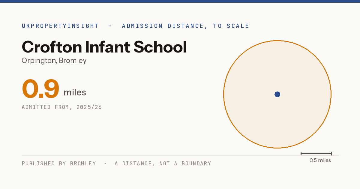 Crofton Infant School catchment area map: the 0.9 mile admission distance, 2025/26
